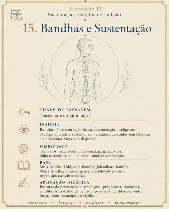 Card da imagem Bandhas e Sustentação